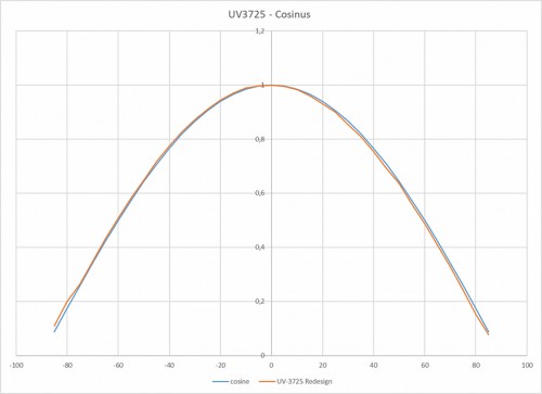 UV-3725 具有出色余弦校正的典型視場(chǎng)