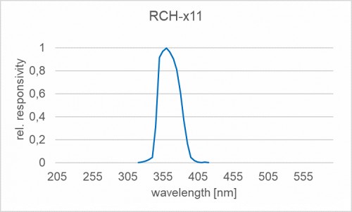 RCH-011 探測器的典型光譜靈敏度（相對）